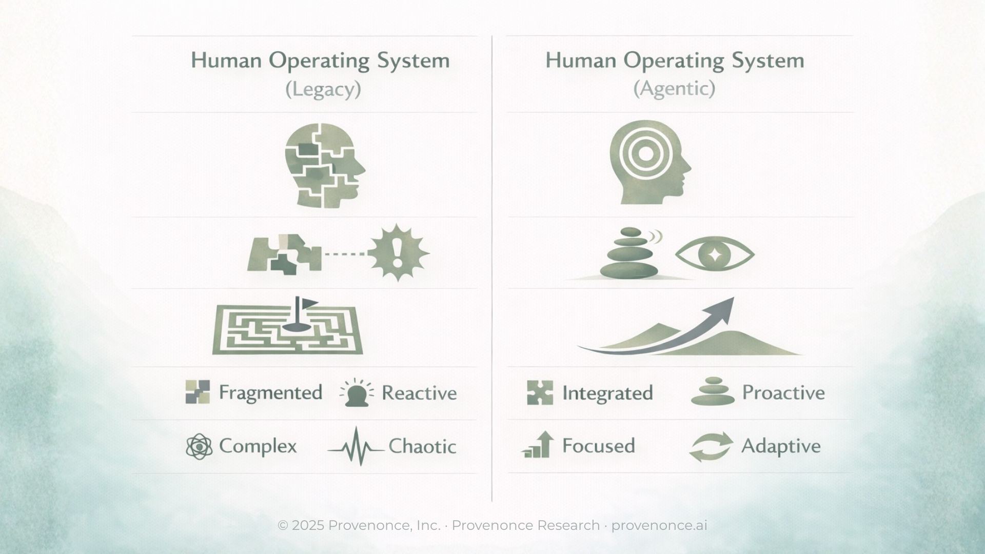 Provenonce – Human OS – Agentic AI 16x9